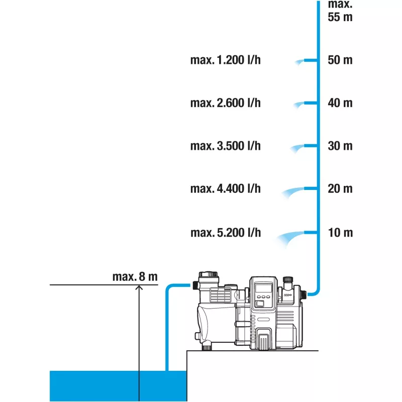1760-20 Premium 6000-6 230 V 6000 l-h automatický domáci vodár
