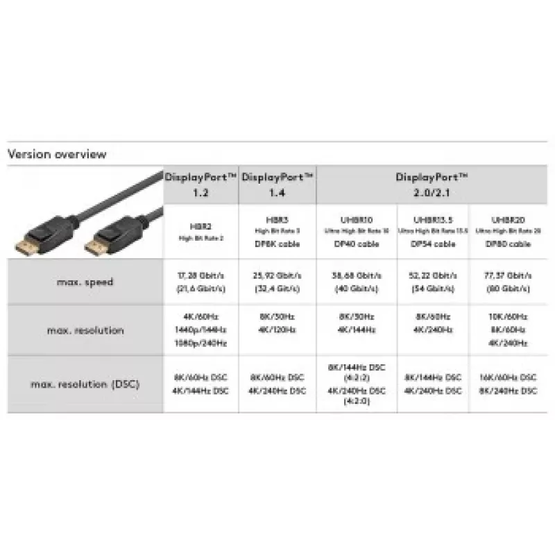 Goobay DisplayPort prepojovací kábel 1.4 3 m DisplayPort na DisplayPort