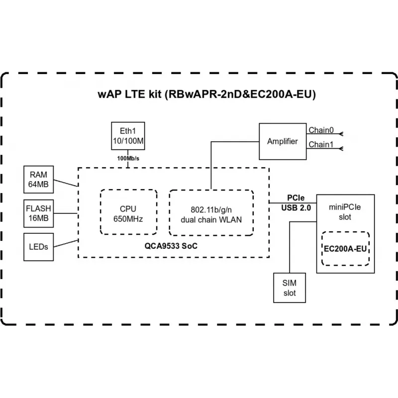 Wireless Access Point MikroTik wAP LTE kit 2024 — 2,4 GHz, 300 Mbps, IP54, PoE, SIM slot