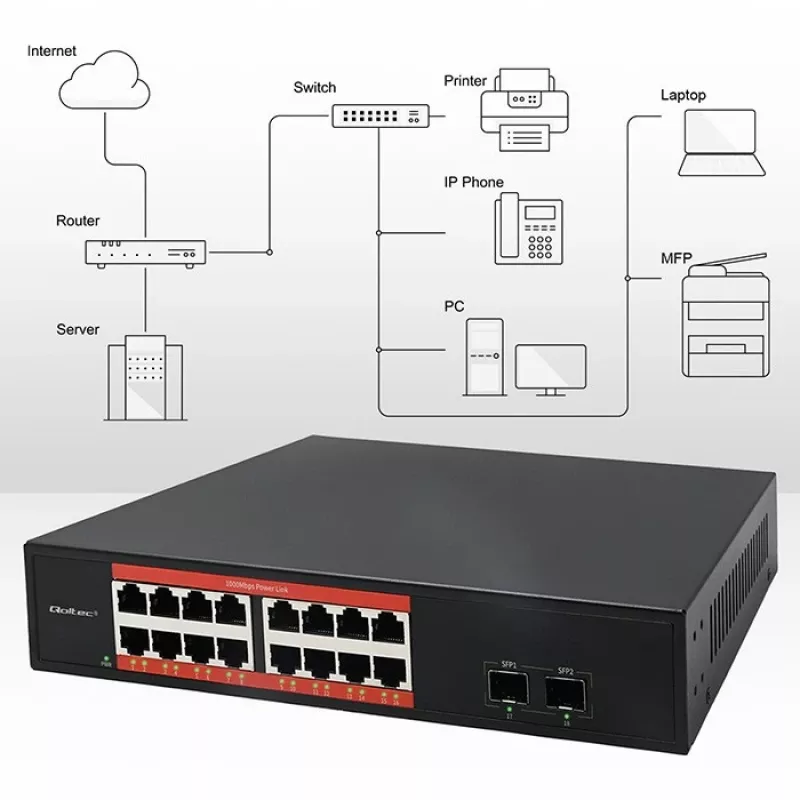 Sieťový switch QOLTEC 52364 — Gigabit Ethernet PoE 16xRJ45, 2xSFP