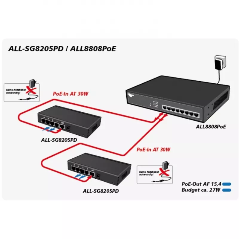 Unmanaged switch ALLNET ALL-SG8205PD