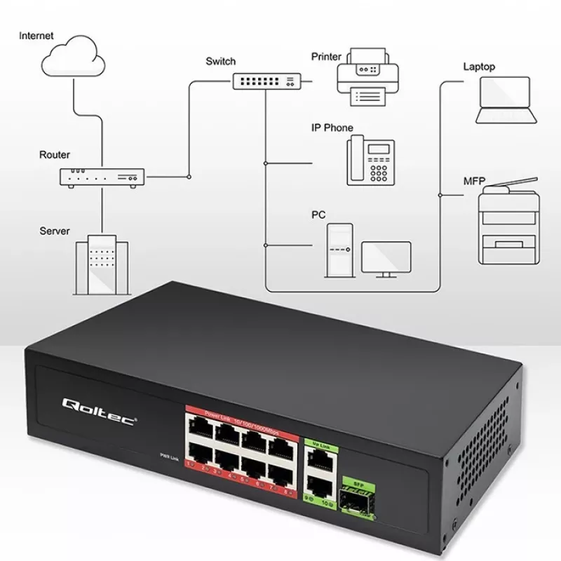 Ethernet switch QOLTEC 52297 PoE RJ45 s PoE uplink a SFP portom