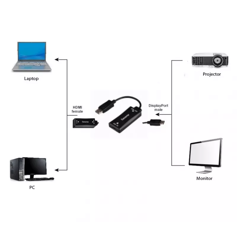 Videokáblový adaptér GEMBIRD A-HDMIF30-DPM-01 HDMI Type-A na DisplayPort 0,15 m čierny