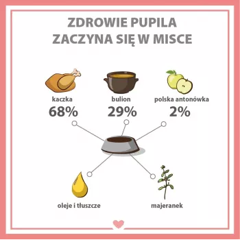 PUPIL Premium All Meat Gold kačica - mokré krmivo pre psy - 800g