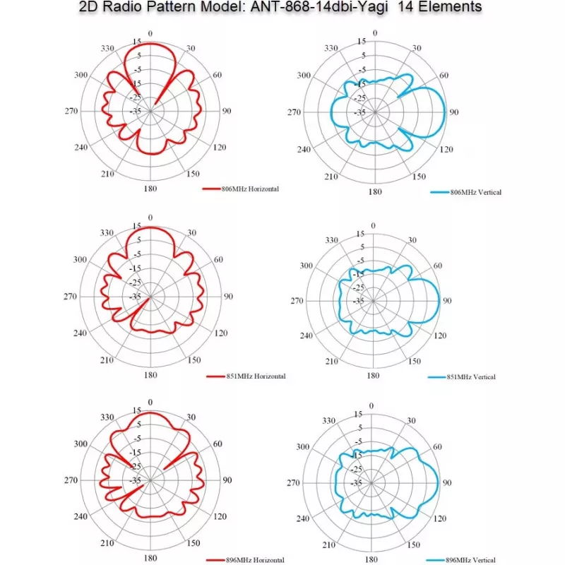 Smerová Yagi anténa ALLNET ANT-868-14dbi-Yagi 868 MHz 14 dBi N-konektor samica
