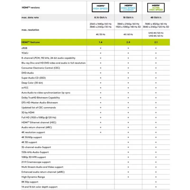 Vysokorýchlostný predlžovací kábel HDMI Goobay s Ethernetom, HDMI 2.1, 8K @ 60 Hz, 5 m, HDMI vidlica > HDMI zásuvka