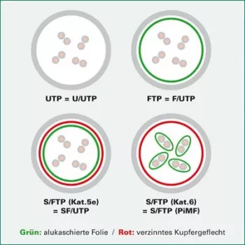 VALUE - patch kábel - RJ-45 (M) - RJ-45 (M) - 5 m - SFTP, PiMF - CAT 6a - lisovaný, skrútený, hladký, bez halogénov - červená (21.99.1925)