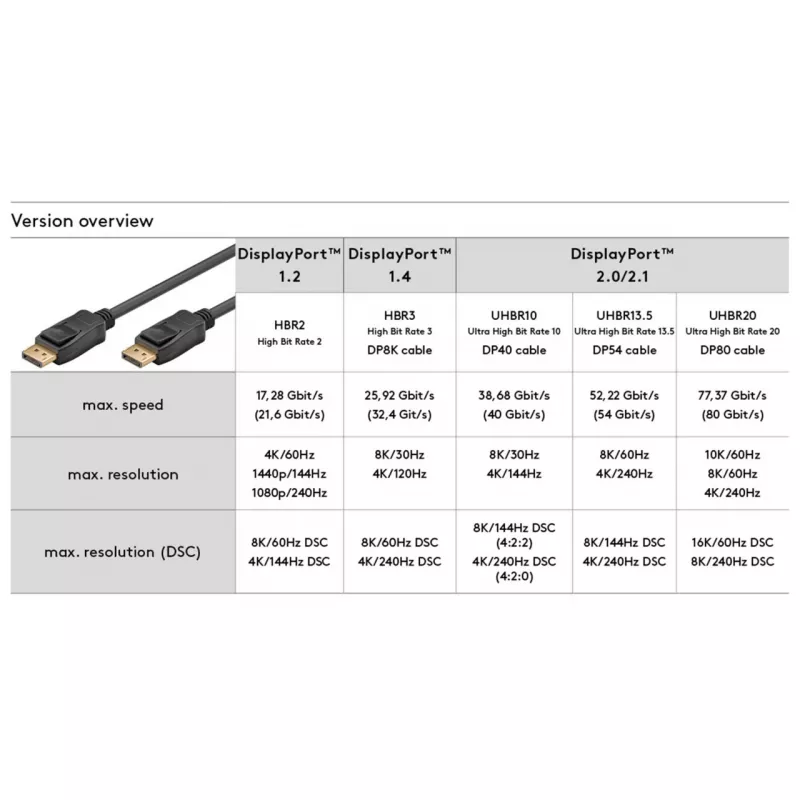 Goobay DisplayPort kábel 74749 3 m čierny