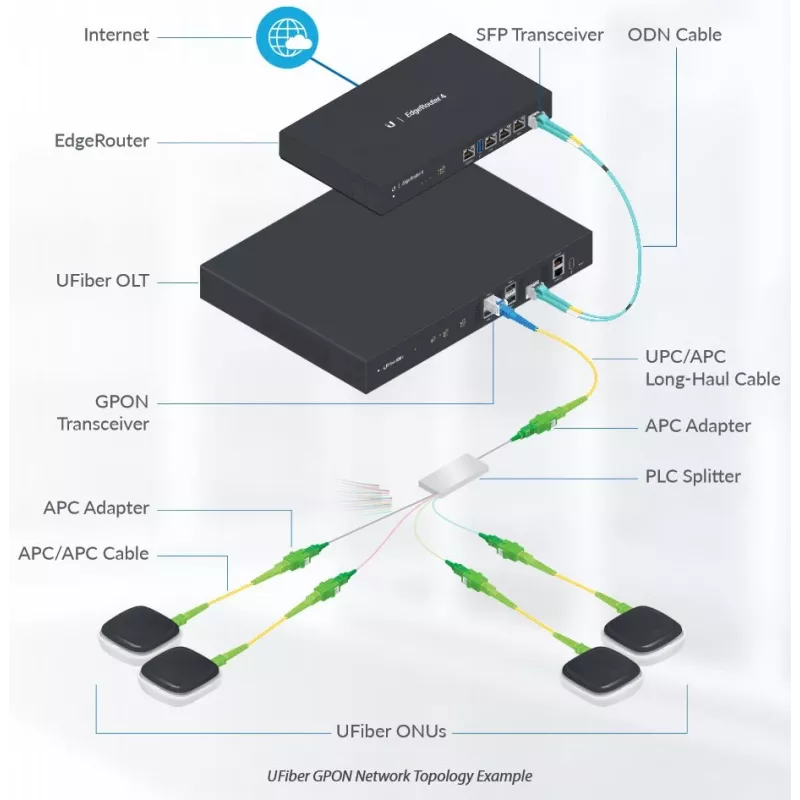 Sieťový kábel Ubiquiti UF-SPLITTER-8 SC 8x SC optický 4,06 m biely