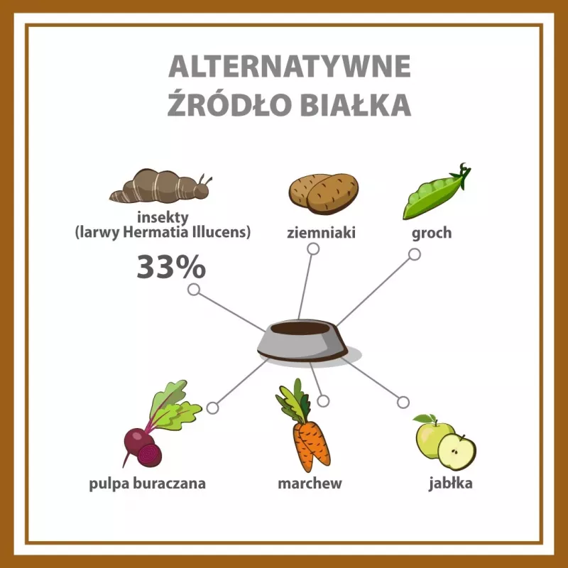 PUPIL Premium hmyz - suché krmivo pre psov - 12 kg
