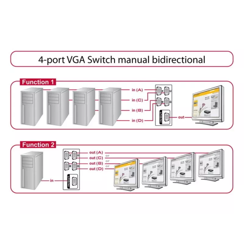 DeLock switch VGA 4 port manuálny obojsmerný - prepínač obrazovky - 4 x VGA - desktop (87635)