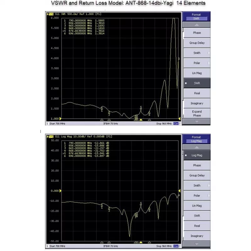 Smerová Yagi anténa ALLNET ANT-868-14dbi-Yagi 868 MHz 14 dBi N-konektor samica
