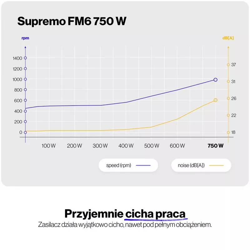 Napájací zdroj ENDORFY Supremo FM6 750W