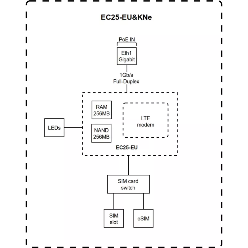 Net Router IoT brána LTE4/KNOT EC25-EU&KNE Mikrotik