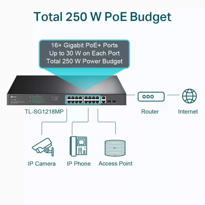 TP-Link 18-portový Gigabit rackový switch so 16 PoE+, nespravovaný, Gigabit Ethernet (10/100/1000), plný duplex, Power over Ethernet (PoE), racková montáž, 1U