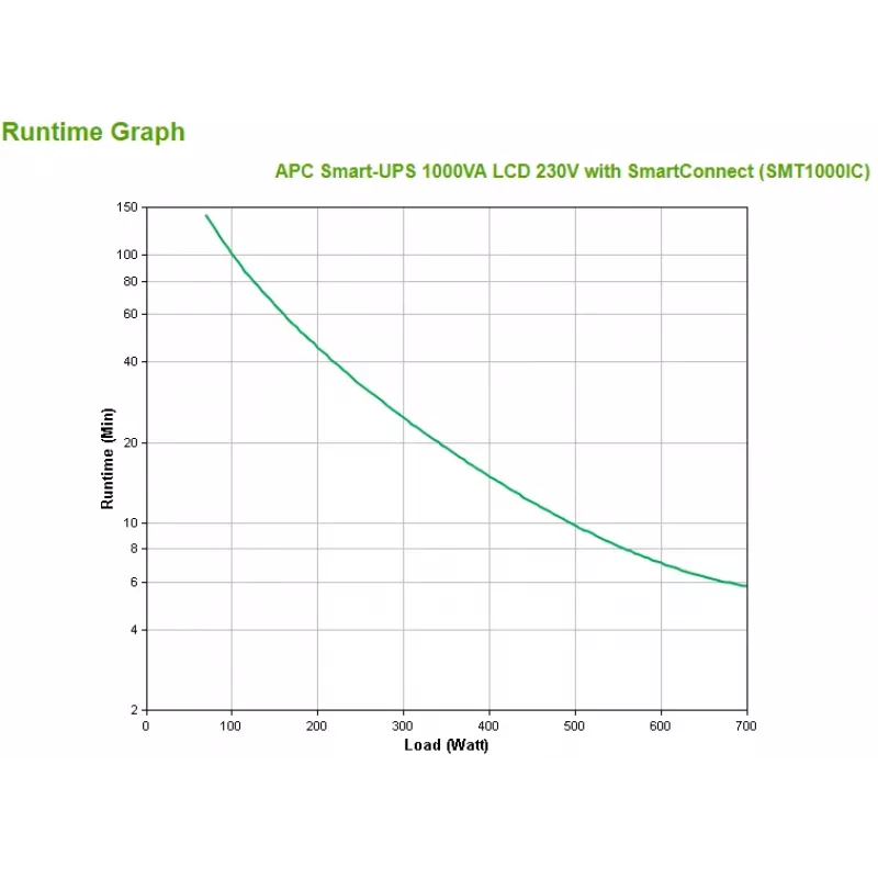 APC Smart-UPS SMT1000IC – 8x C13, USB, SmartConnect, 1000VA, Line-Interactive, 1 kVA, 700 W, sínus, 151 V, 302 V