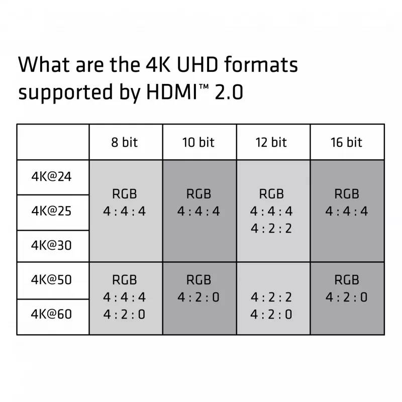 CLUB3D HDMI 2.0 kábel 3 metre UHD 4K/60Hz 18Gbps certifikovaný Premium High Speed