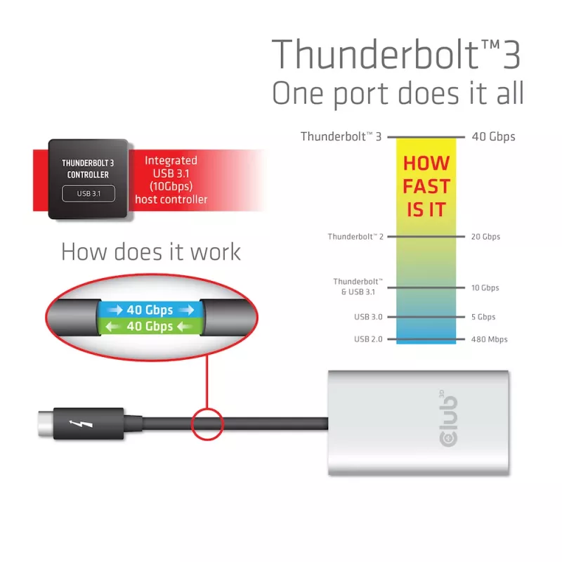 Adaptér CLUB3D Thunderbolt 3 na Dual HDMI 2.0