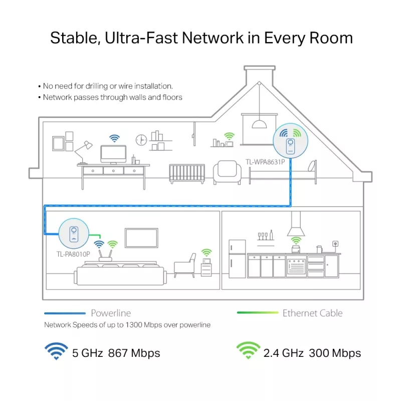 TP-Link TL-WPA8631P KIT PowerLine sieťový adaptér 300 Mbit/s Ethernet LAN Wi-Fi biely 2 ks