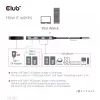 CLUB3D USB Gen2 Type-C PD nabíjací hub na 2x Type-C 10G porty a 2x USB Type-A 10G porty