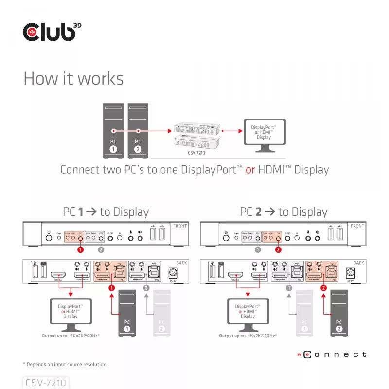 CLUB3D DisplayPort/HDMI KVM prepínač pre Dual DisplayPort 4K 60Hz