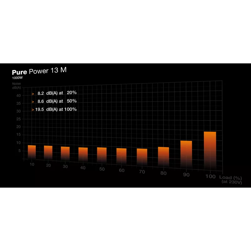 be quiet Pure Power 13 M | 1000W napájací zdroj 20+4 pin ATX ATX čierny