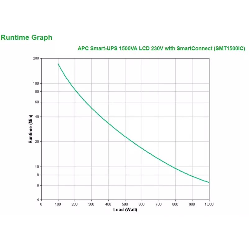 APC Smart-UPS SMT1500IC - 8x C13, USB, SmartConnect, 1500VA, Line-Interactive, 1,5 kVA, 1000 W, sínus, 151 V, 302 V