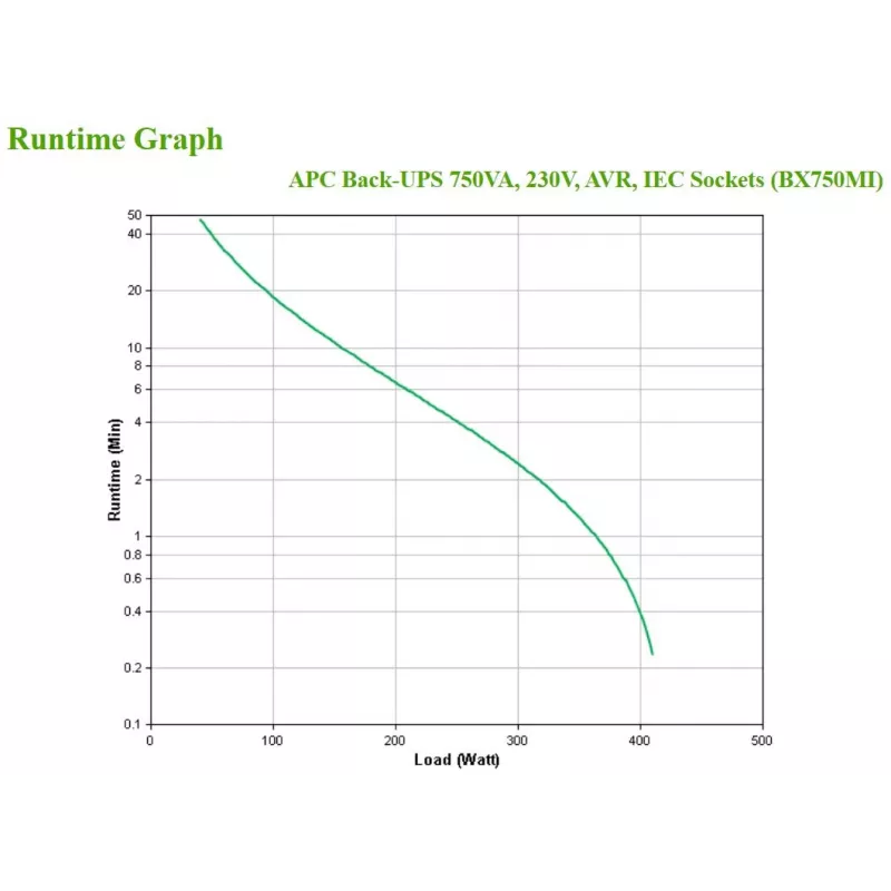 APC Back-UPS BX750MI - 750VA, 4x C13, USB, Line-Interactive, 0.75 kVA, 410 W, sínus, 140 V, 300 V