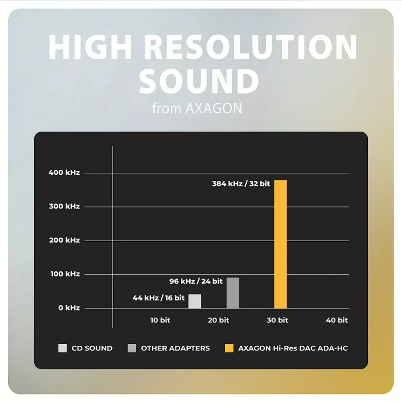 Axagon ADA-HC USB-C na 3,5 mm jack – Hi-Res DAC audio adaptér, 384 kHz/32 Bit, stereo