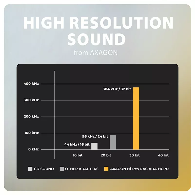 Axagon ADA-HCPD USB-C na 3,5 mm jack – Hi-Res DAC audio adaptér, 384 kHz/32 bit, PD 60 W 3 A