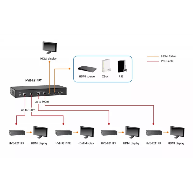 LevelOne HDMI cez Cat.5 prijímač, HDBaseT, 100 m, 802.3af PoE