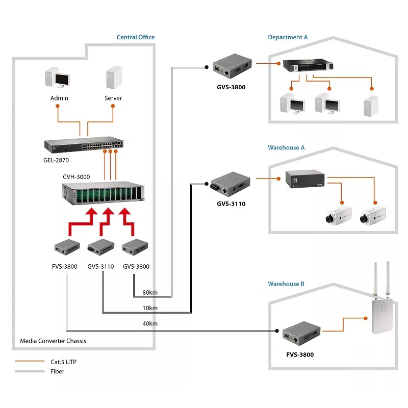 LevelOne RJ45 na SC spravovaný Fast Ethernet mediálny konvertor, jednomódové vlákno, 20 km