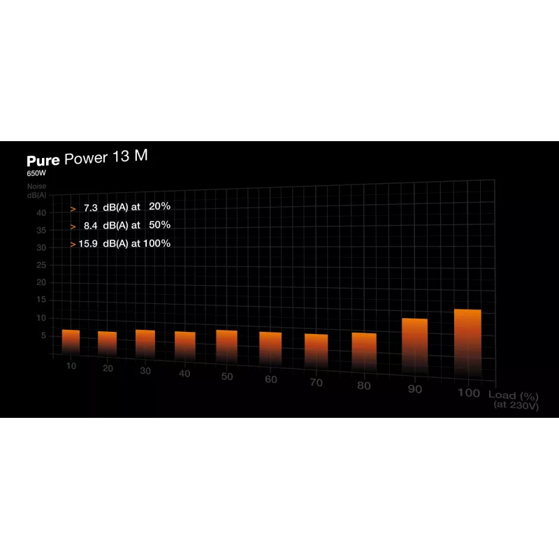 be quiet! Pure Power 13 M | 650W napájací zdroj 20+4-Pin ATX ATX čierna