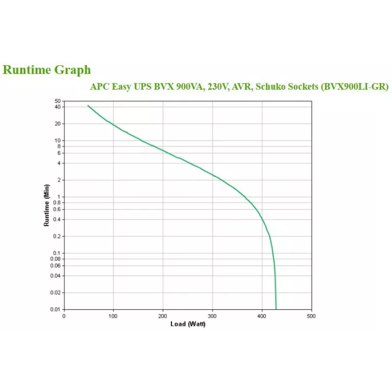 APC BVX900LI-GR záložný zdroj (UPS) Line-Interactive 0,9 kVA 480 W 2 AC výstupy