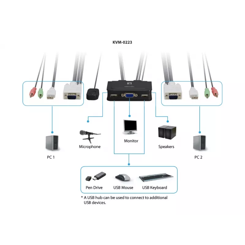 LevelOne 2-portový USB VGA káblový KVM switch, podpora audia, 2048 x 1536 pixelov, čierny