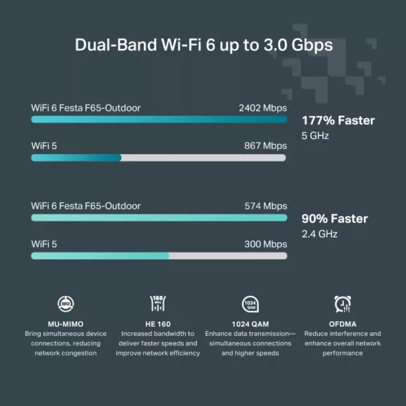 TP-Link Festa F65-Outdoor 3000 Mbit/s biela Power over Ethernet (PoE)