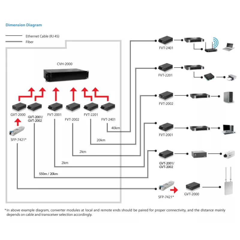 LevelOne RJ45 na SC Gigabit mediakonvertor, Singlemode vlákno, 20 km