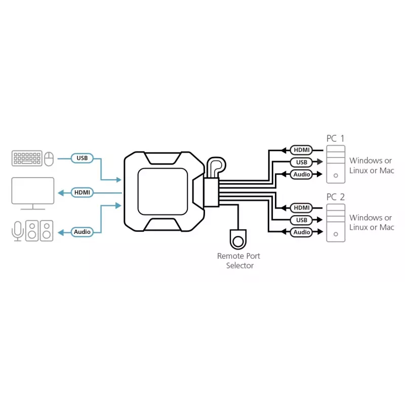 ATEN 2-portový USB 4K HDMI KVM prepínač s diaľkovým ovládačom na výber portu