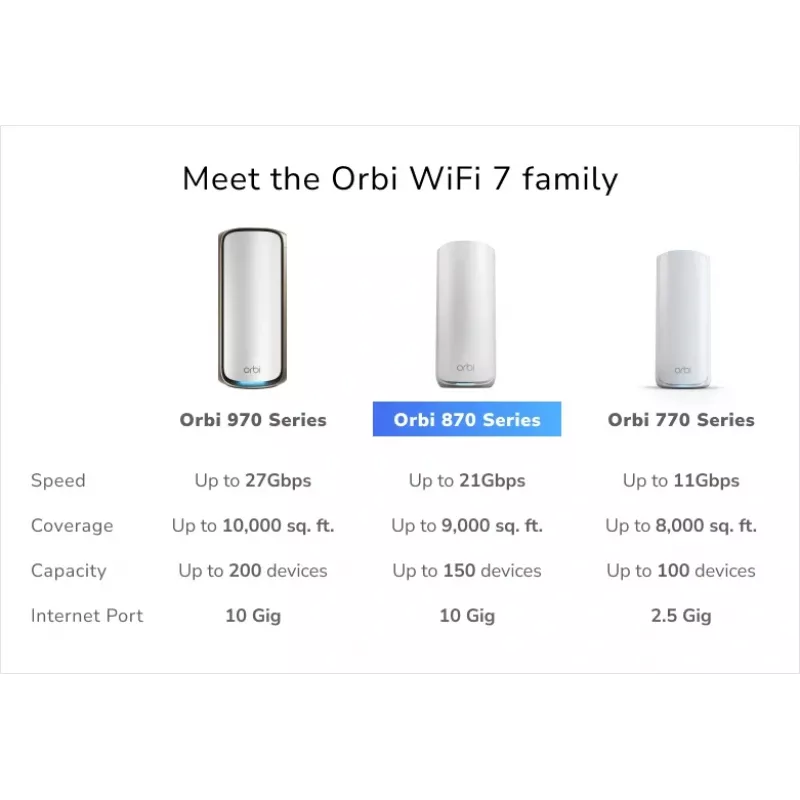 NETGEAR Orbi 870 tri-band (2,4 GHz / 5 GHz / 6 GHz) Wi-Fi 7 (802.11be) biela 4 Intern