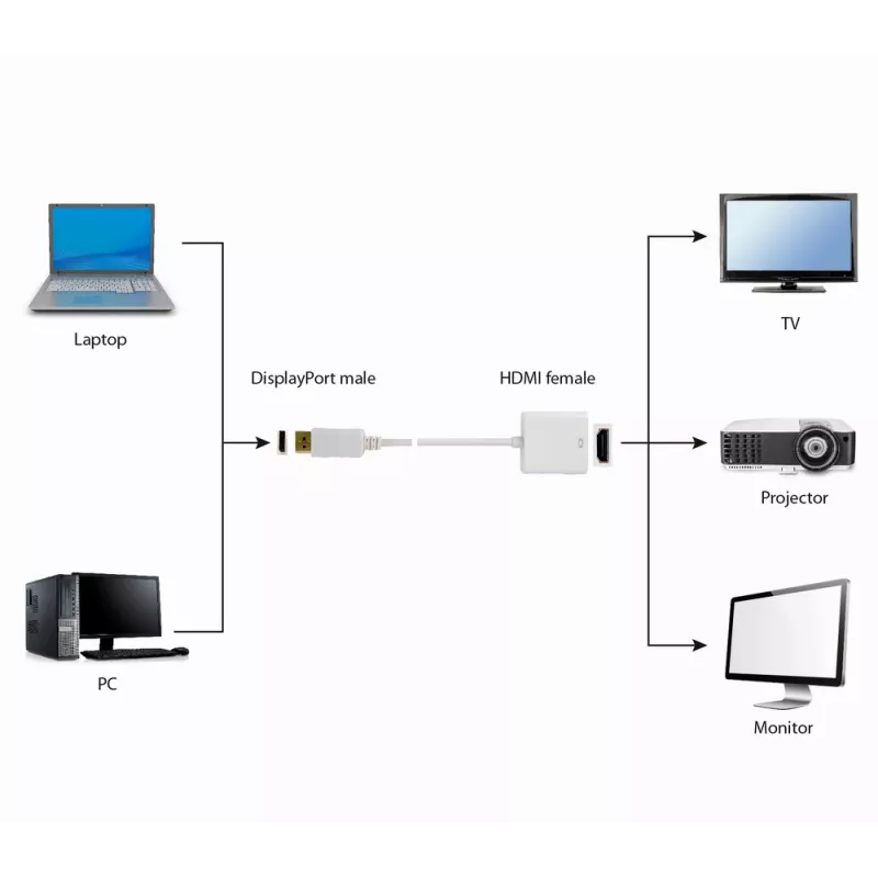 Video kábel adaptér GEMBIRD DisplayPort na HDMI Type-A 0,1 m biely