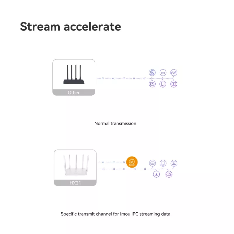 Imou HX21 WLAN router Gigabit Ethernet Dual-Band (2,4 GHz / 5 GHz) biely