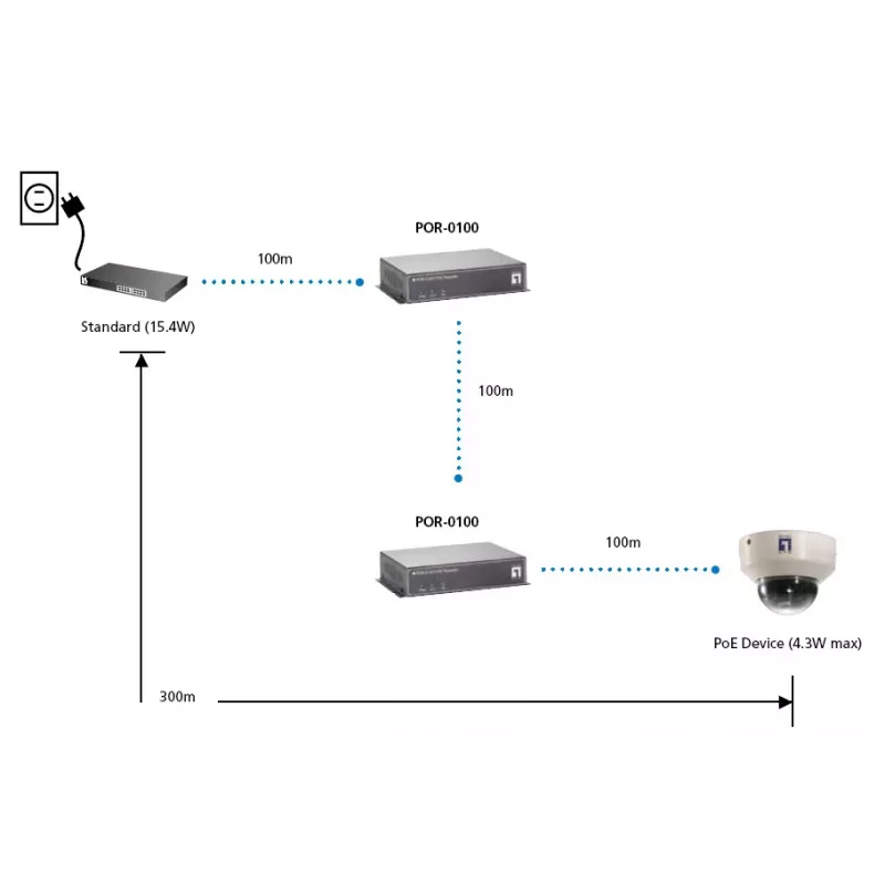 LevelOne POR-0100 opakovač PoE, kaskádovateľný, 2x Fast Ethernet, 10Base-T/100Base-TX, sivý