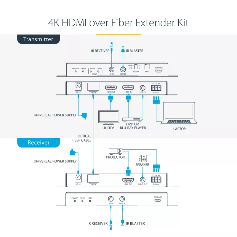 StarTech.com ST121HD20FXA2 4K 60Hz HDMI extender cez optické vlákno, súprava, do 1 km (jednovidové) / 300 m (viacvidové), LC, HDR, HDCP, zvuk/RS232/IR, vysielač a prijímač