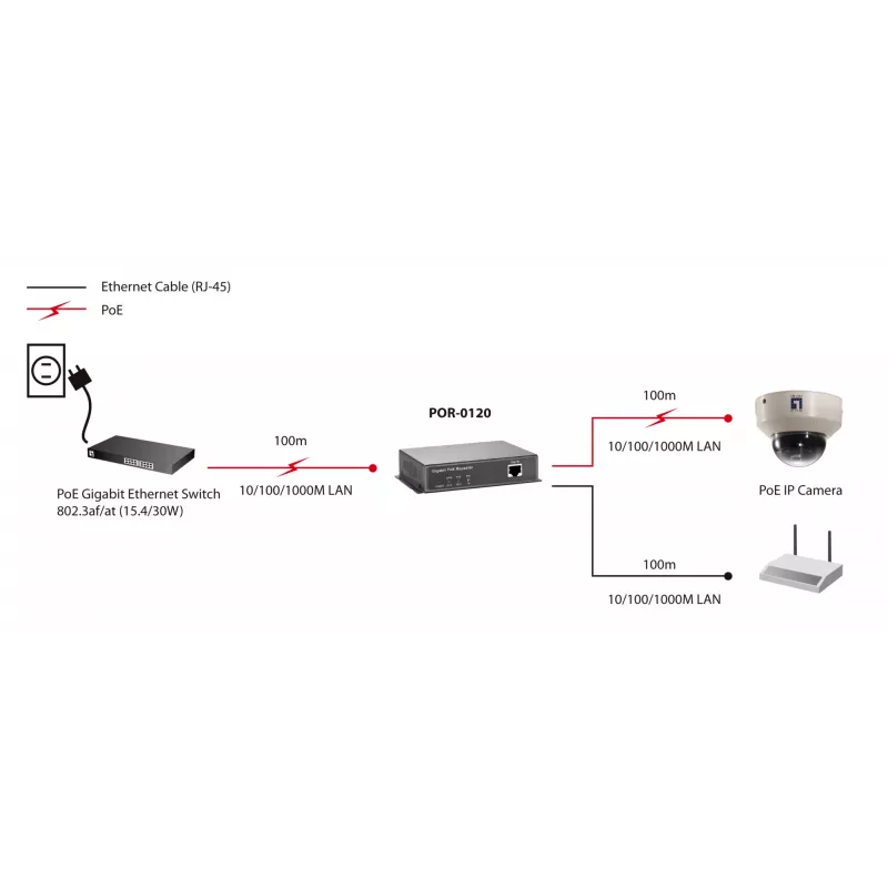 Sieťový repeater LevelOne Gigabit PoE repeater kaskádovateľný