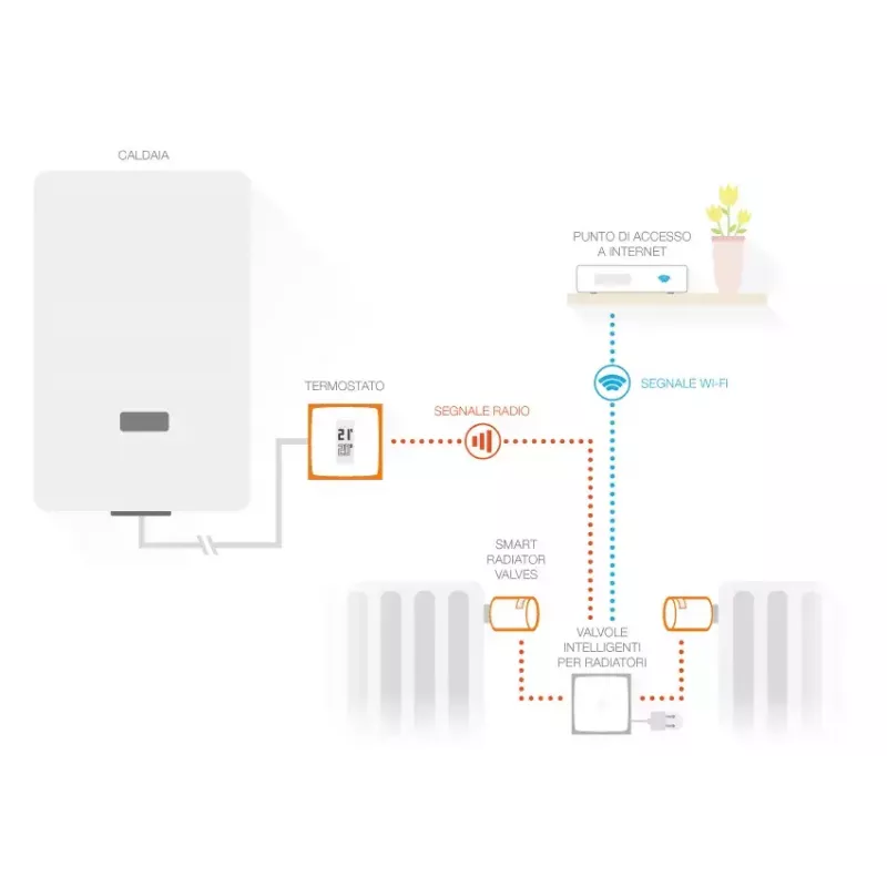 Netatmo Pack: inteligentný termostat + 3 dodatočné inteligentné termostatické hlavice