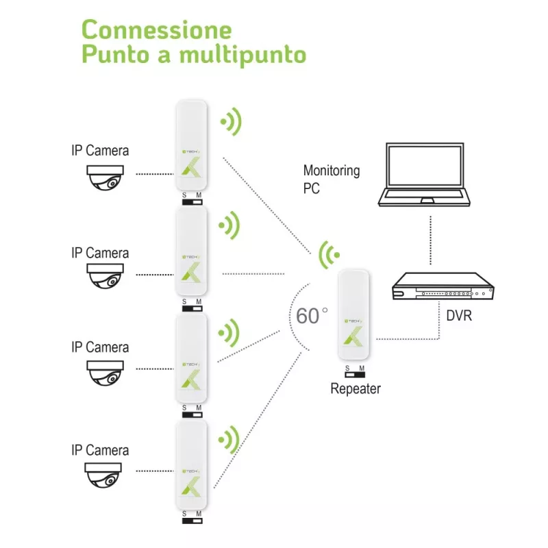 Techly I-WL-CPE880 (108439) vonkajšie CPE / prístupový bod / opakovač, Wi-Fi 802.11n, 5,8 GHz, 15 dBi, 300 Mb/s, most Point-to-Point / Point-to-Multipoint