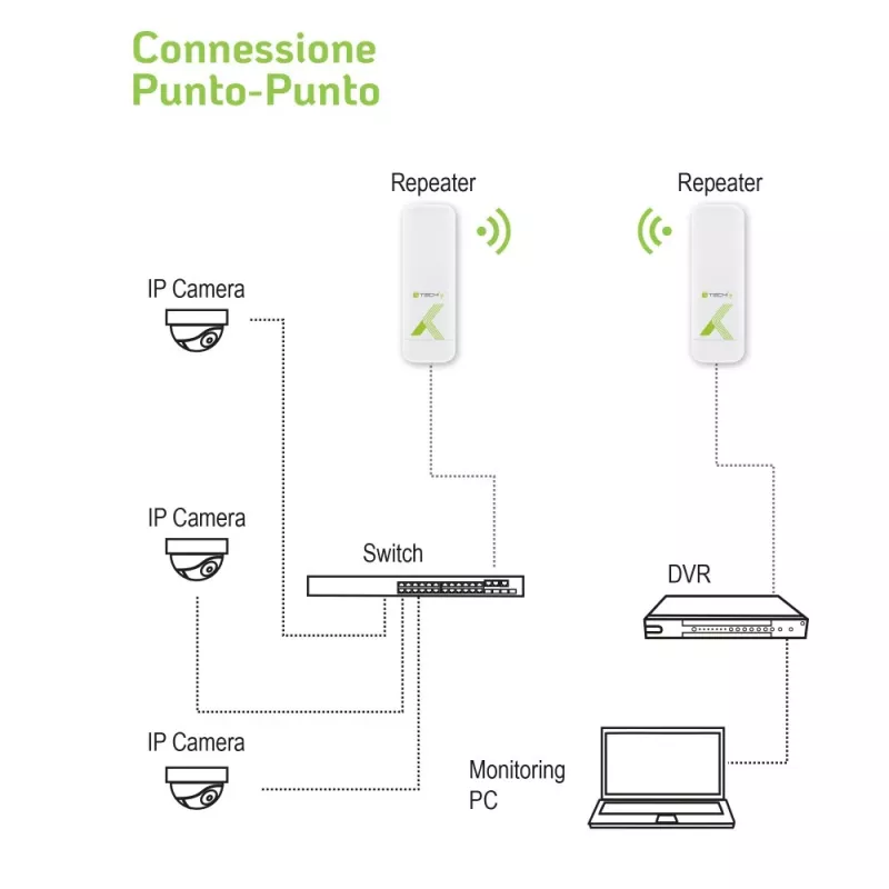 Techly I-WL-CPE880 (108439) vonkajšie CPE / prístupový bod / opakovač, Wi-Fi 802.11n, 5,8 GHz, 15 dBi, 300 Mb/s, most Point-to-Point / Point-to-Multipoint