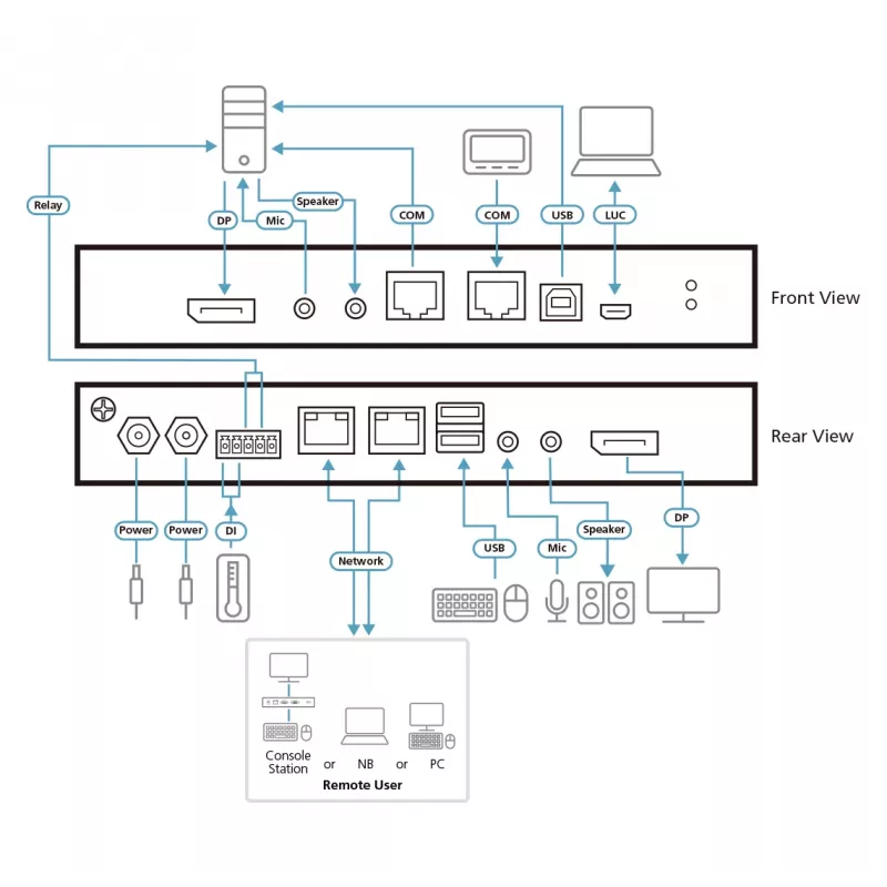 ATEN 1-Local/Remote Share Access Single Port 4K DisplayPort KVM over IP prepínač