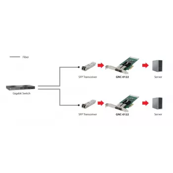 LevelOne Gigabit Fiber PCIe sieťová karta, PCIe 4X, 2 x SFP