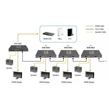 AV vysielač LevelOne HDSpider™ HDMI cez Cat.5 kaskádovateľný vysielač